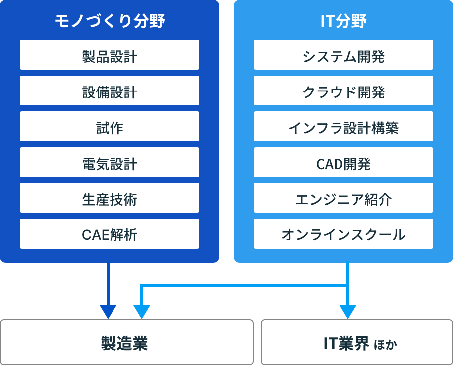 モノづくり分野とIT分野を軸に展開している多様なサービス