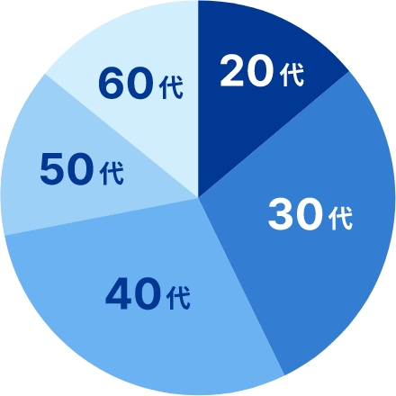 年齢比のグラフ