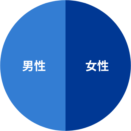 男女比のグラフ